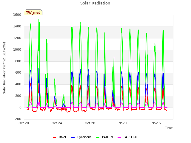 Explore the graph:Solar Radiation in a new window