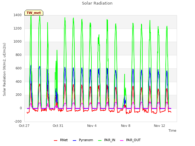 Explore the graph:Solar Radiation in a new window