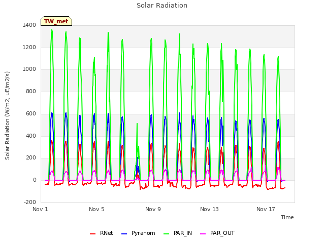 Explore the graph:Solar Radiation in a new window