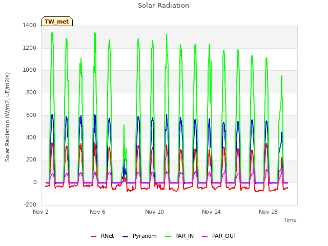 Explore the graph:Solar Radiation in a new window