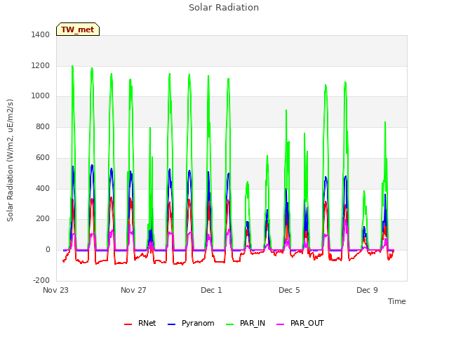 Explore the graph:Solar Radiation in a new window