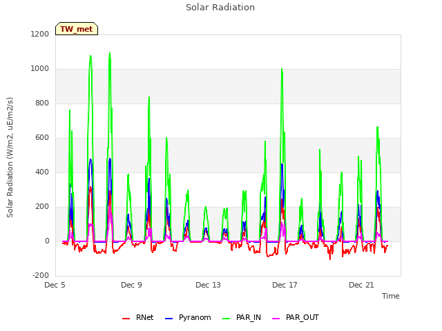 Explore the graph:Solar Radiation in a new window