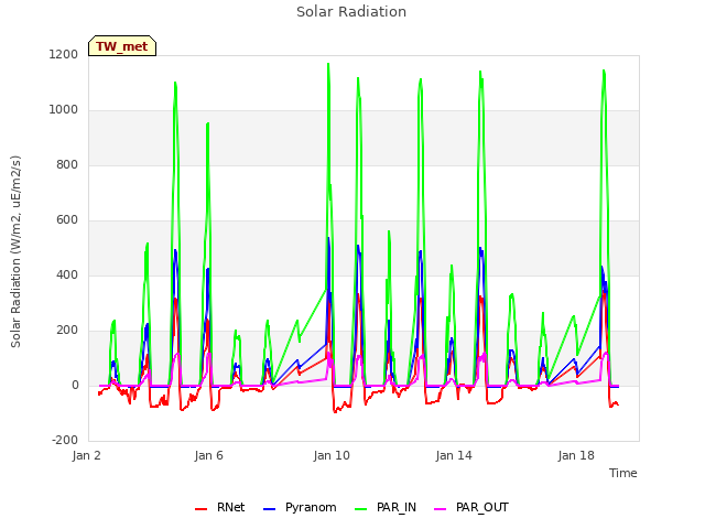 Explore the graph:Solar Radiation in a new window