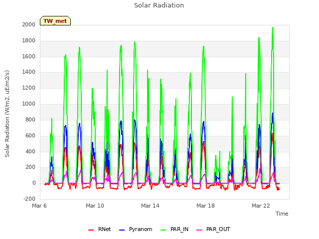 Explore the graph:Solar Radiation in a new window