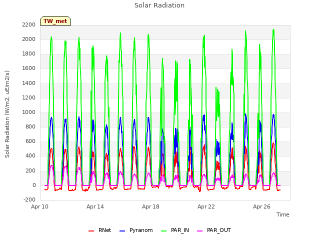 Explore the graph:Solar Radiation in a new window