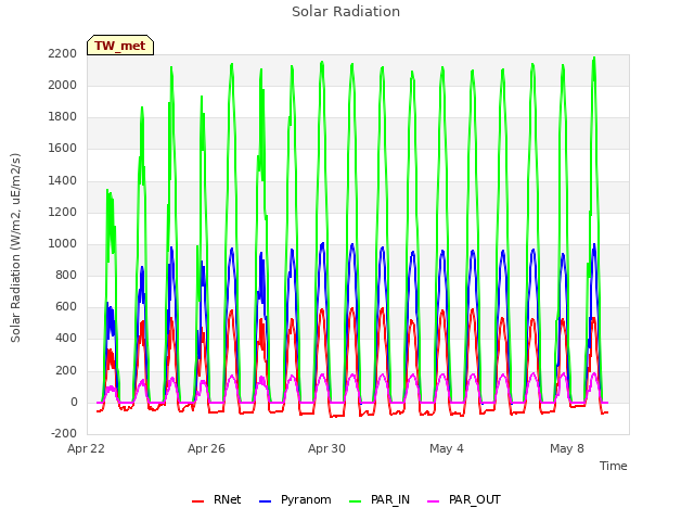 Explore the graph:Solar Radiation in a new window