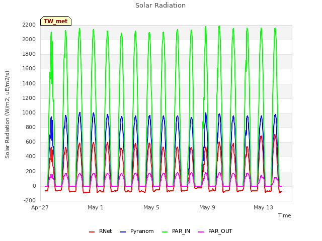 Explore the graph:Solar Radiation in a new window