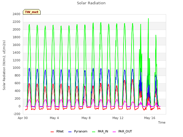 Explore the graph:Solar Radiation in a new window