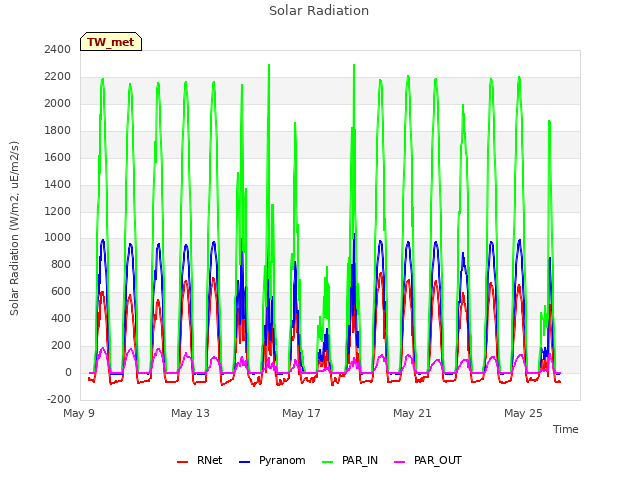 Explore the graph:Solar Radiation in a new window