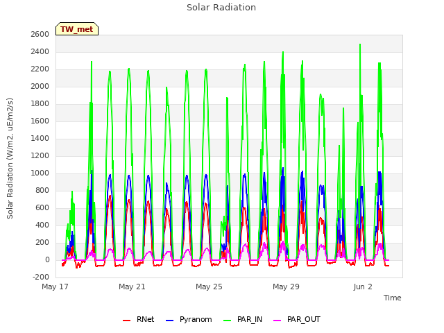 Explore the graph:Solar Radiation in a new window