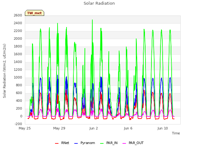 Explore the graph:Solar Radiation in a new window