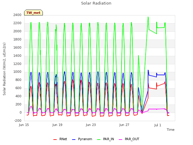Explore the graph:Solar Radiation in a new window