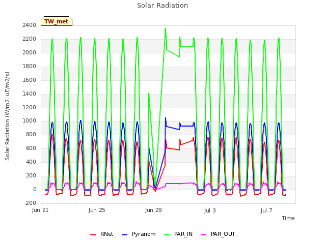 Explore the graph:Solar Radiation in a new window