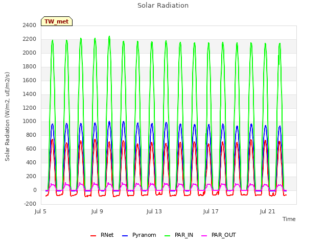 Explore the graph:Solar Radiation in a new window