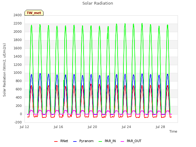 Explore the graph:Solar Radiation in a new window