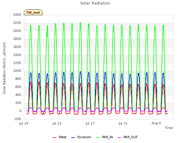 Explore the graph:Solar Radiation in a new window