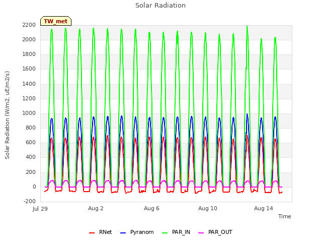Explore the graph:Solar Radiation in a new window