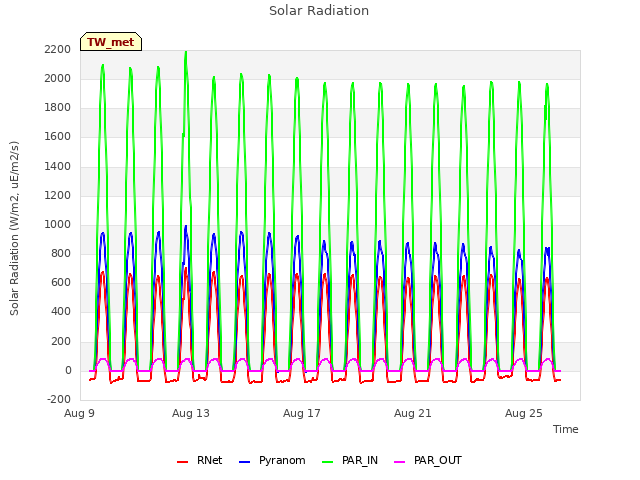 Explore the graph:Solar Radiation in a new window