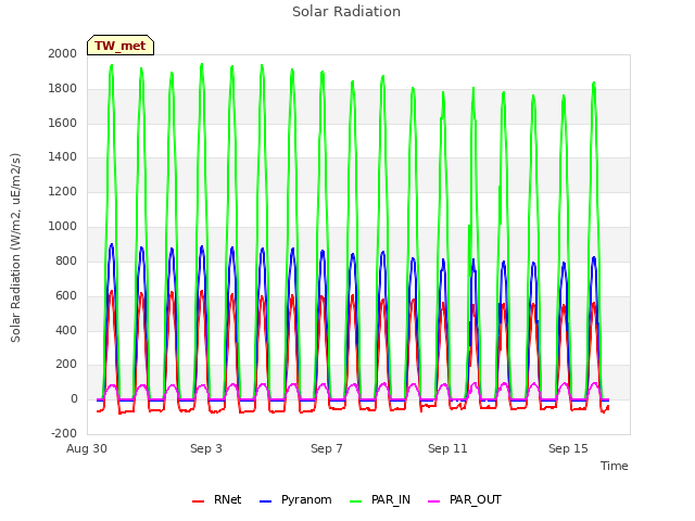 Explore the graph:Solar Radiation in a new window