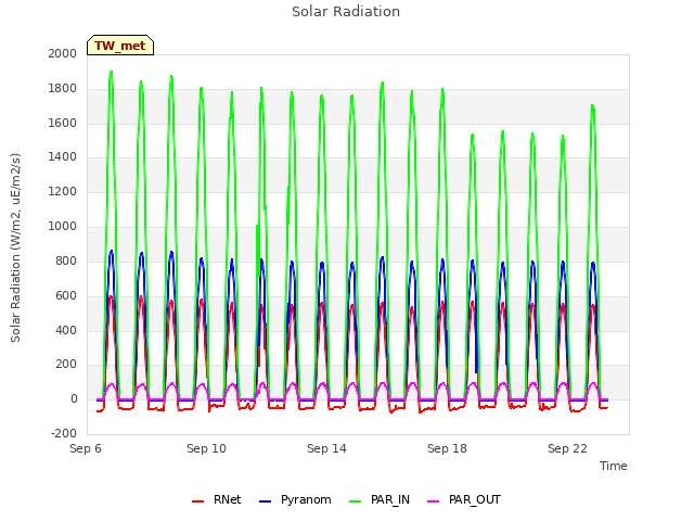Explore the graph:Solar Radiation in a new window