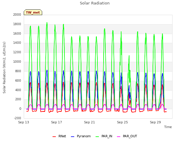 Explore the graph:Solar Radiation in a new window