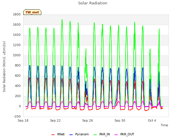 Explore the graph:Solar Radiation in a new window