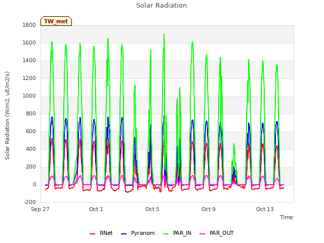 Explore the graph:Solar Radiation in a new window