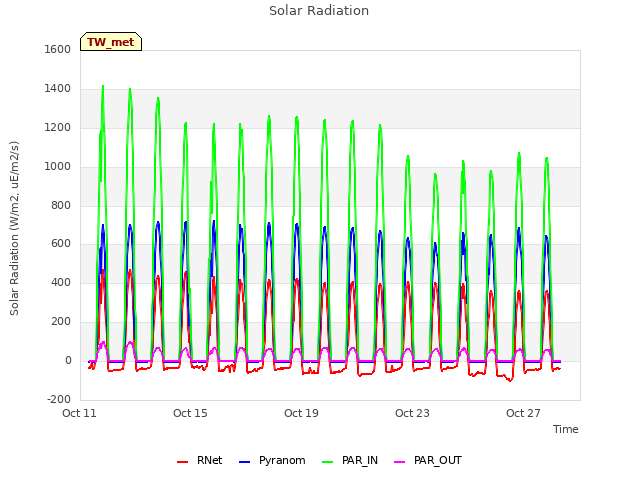 Explore the graph:Solar Radiation in a new window