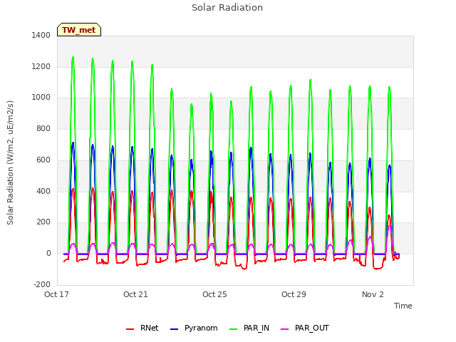 Explore the graph:Solar Radiation in a new window