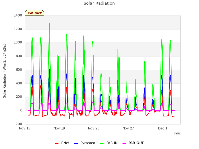 Explore the graph:Solar Radiation in a new window