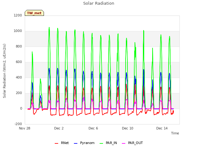 Explore the graph:Solar Radiation in a new window