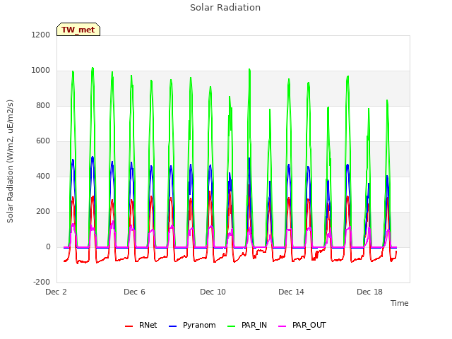 Explore the graph:Solar Radiation in a new window