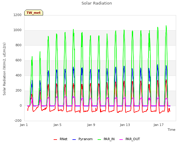 Explore the graph:Solar Radiation in a new window