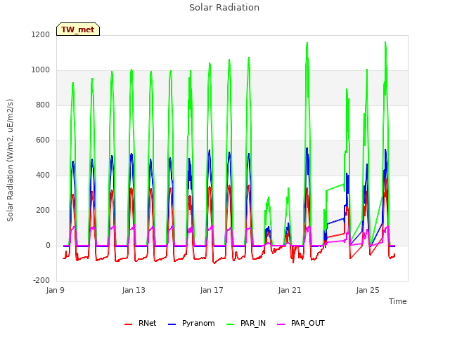 Explore the graph:Solar Radiation in a new window