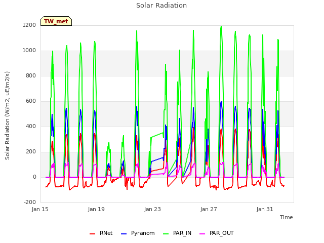 Explore the graph:Solar Radiation in a new window