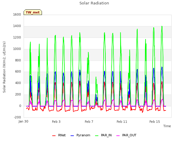 Explore the graph:Solar Radiation in a new window