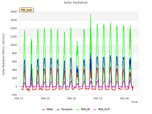 Explore the graph:Solar Radiation in a new window