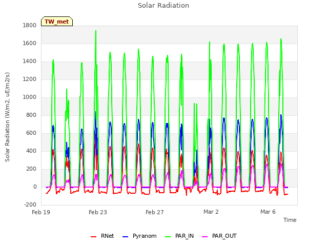 Explore the graph:Solar Radiation in a new window