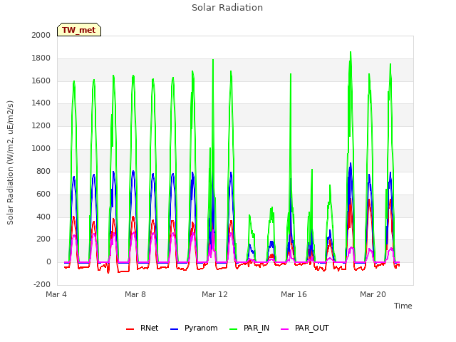 Explore the graph:Solar Radiation in a new window