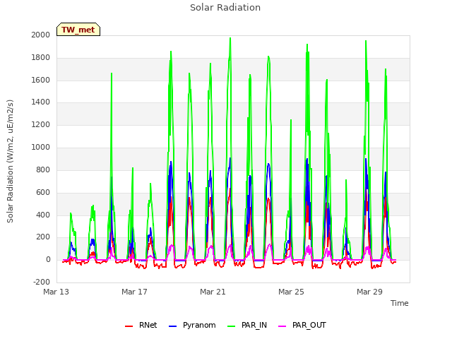 Explore the graph:Solar Radiation in a new window
