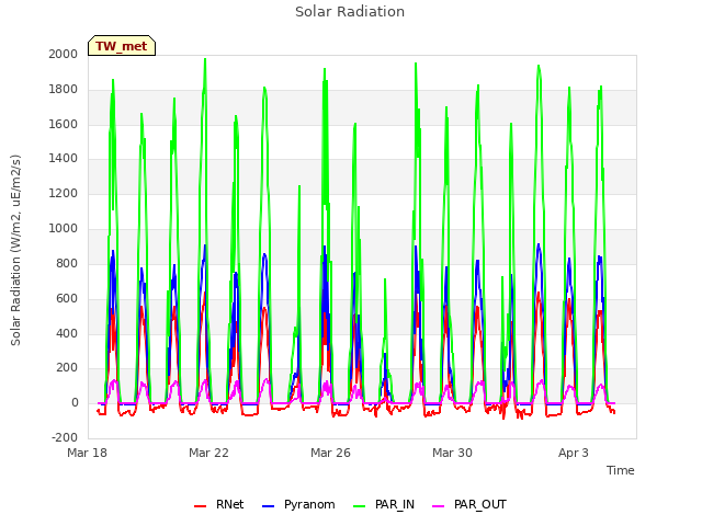 Explore the graph:Solar Radiation in a new window