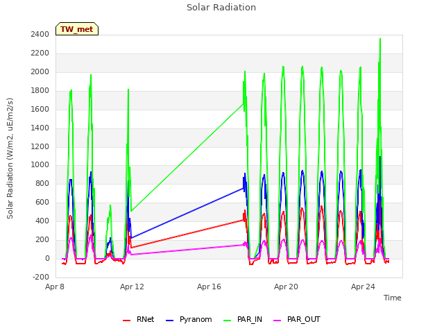 Explore the graph:Solar Radiation in a new window