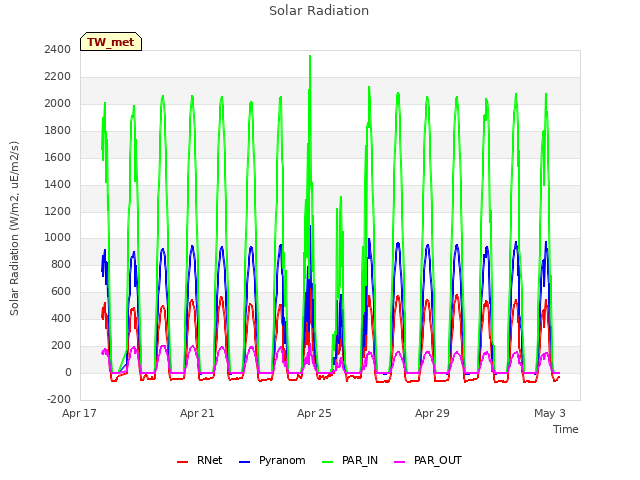 Explore the graph:Solar Radiation in a new window
