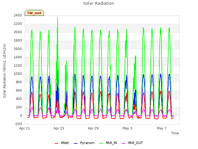 Explore the graph:Solar Radiation in a new window