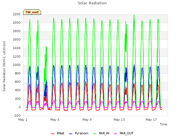 Explore the graph:Solar Radiation in a new window