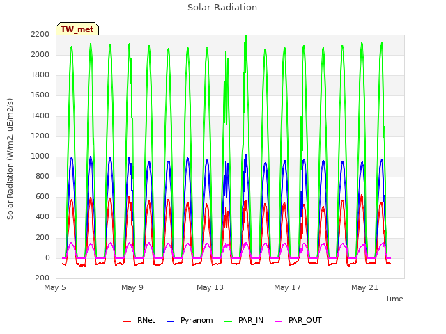 Explore the graph:Solar Radiation in a new window
