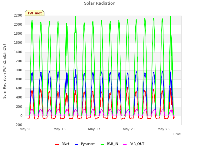 Explore the graph:Solar Radiation in a new window