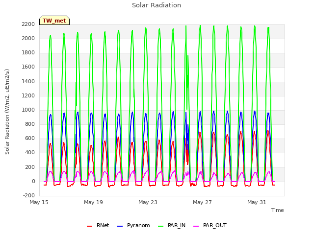 Explore the graph:Solar Radiation in a new window