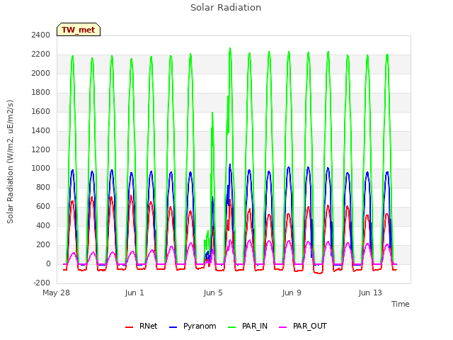 Explore the graph:Solar Radiation in a new window