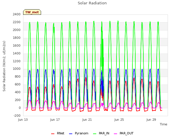 Explore the graph:Solar Radiation in a new window